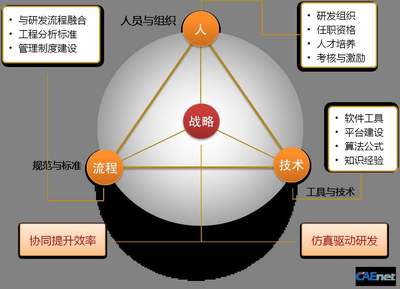 激活企業研發，向新競爭優勢邁進 保障組織的創新引擎