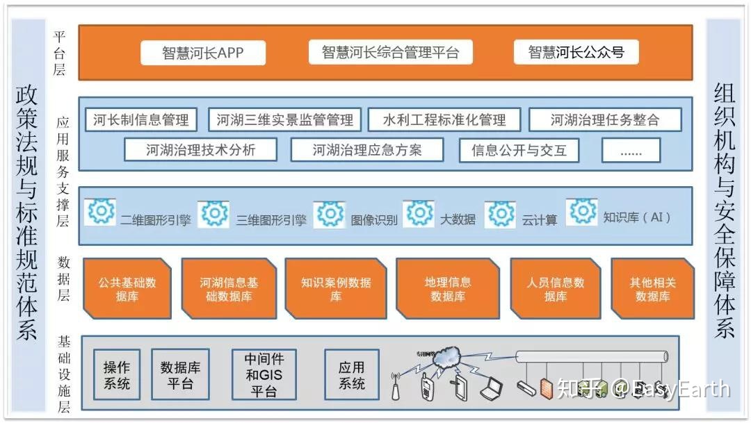 EasyEarth三維可視化解決方案 智慧河長，保障組織高效治水