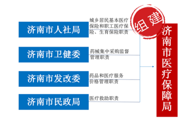 與你息息相關！一文看懂濟南醫保局的職能與保障