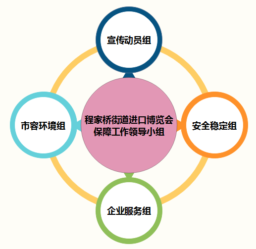 商討研究進口博覽會相關保障工作,成立了"1 4"組織架構,即1個街道進口