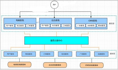 系統架構演變 從單體到微服務的聯網系統工程實踐