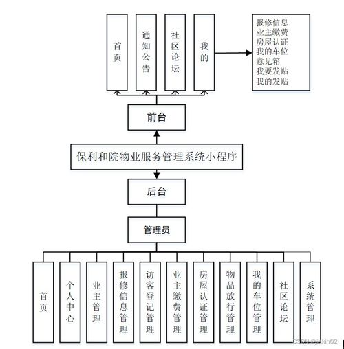 保利和院物業服務管理系統小程序 多語言支持的智能解決方案及其系統工程服務
